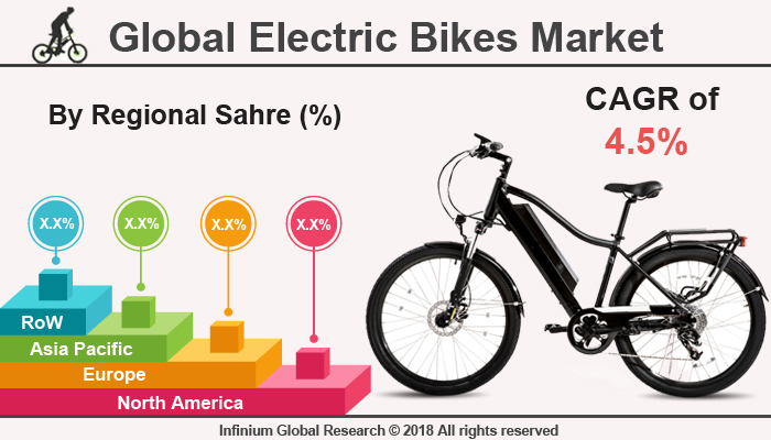 Electric Bikes Market