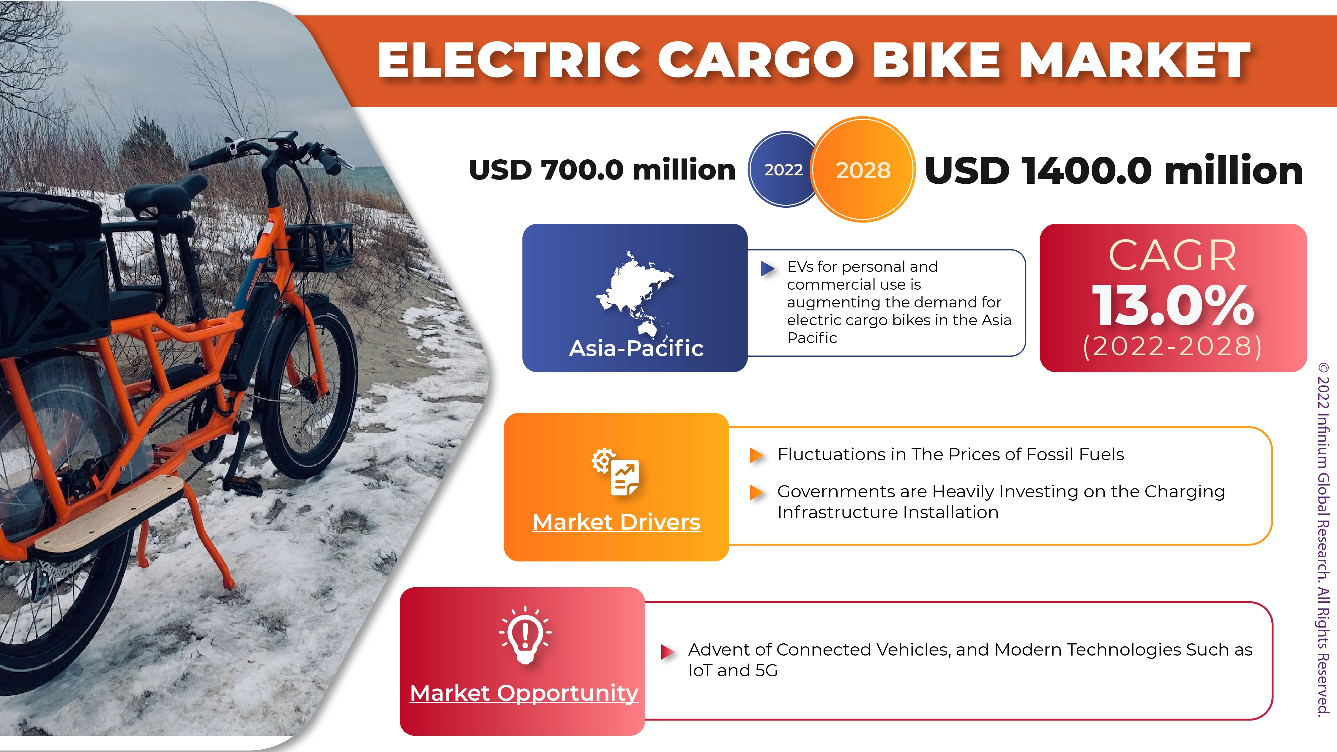 Electric Cargo Bikes Market