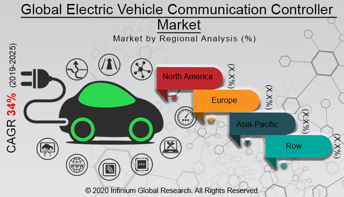 Global Electric Vehicle Communication Controller Market