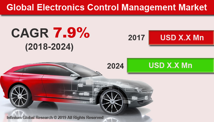 Global Electronics Control Management Market