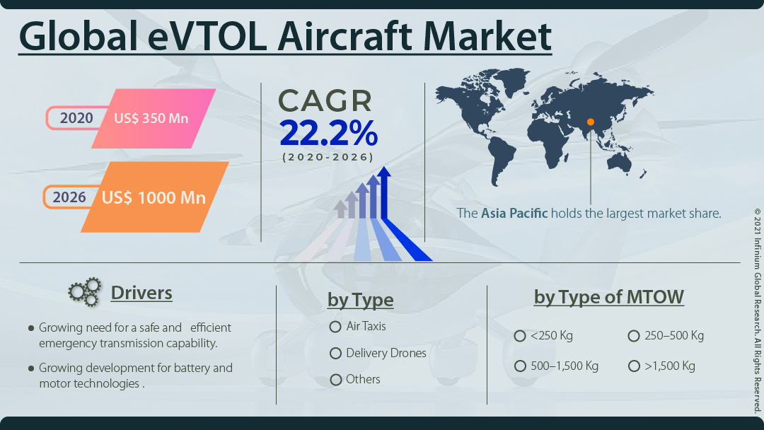 eVTOL aircraft market