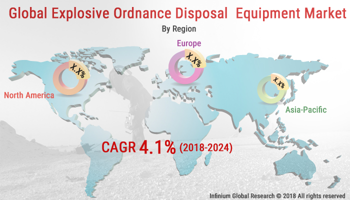Explosive Ordnance Disposal Equipment Market