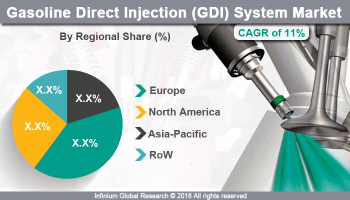 Gasoline Direct Injection (GDI) System Market