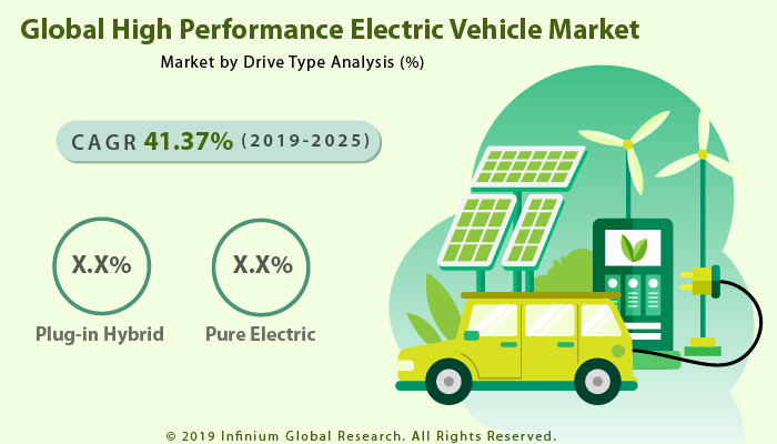 High Performance Electric Vehicle Market