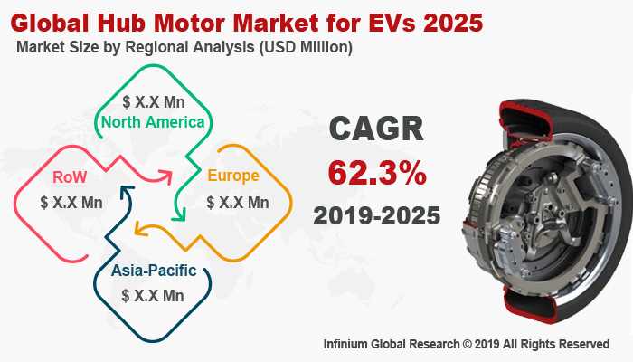 Global Hub Motor Market for EVs