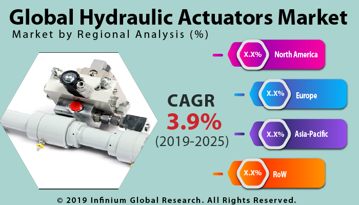 Global Hydraulic Actuators Market