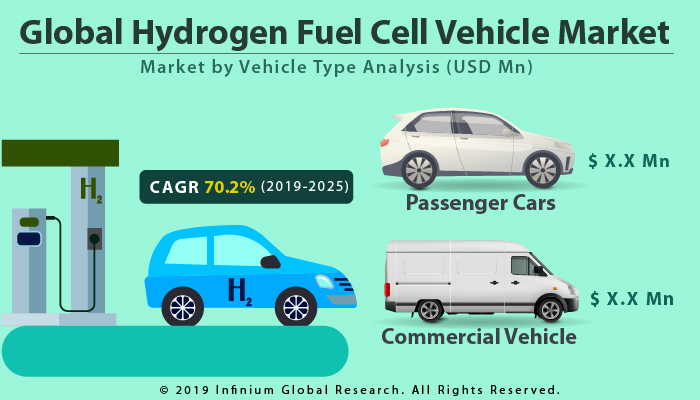 Global Hydrogen Fuel Cell Vehicle Market