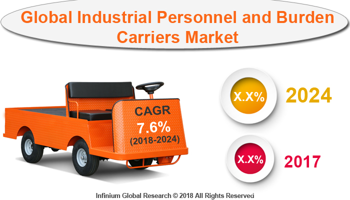 Industrial Personnel and Burden Carriers Market 
