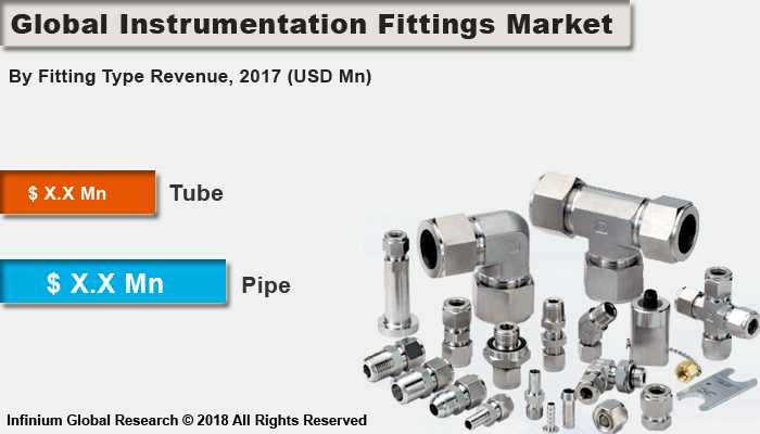 Global Instrumentation Fittings Market 