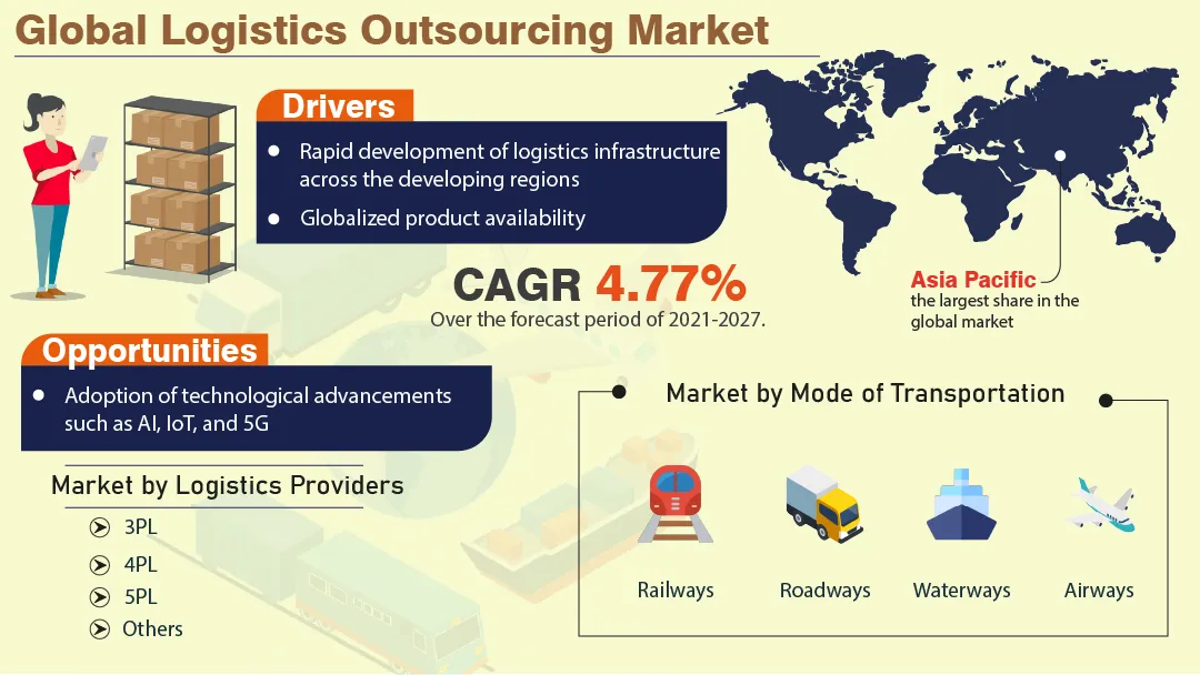 Logistics Outsourcing Market