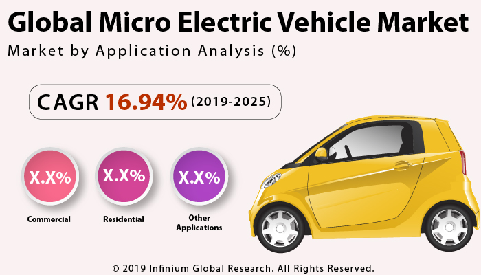 Global Micro Electric Vehicle Market