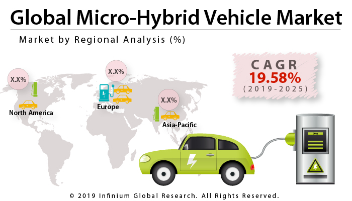 Global Micro-Hybrid Vehicle Market