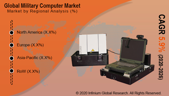 Military Computer Market