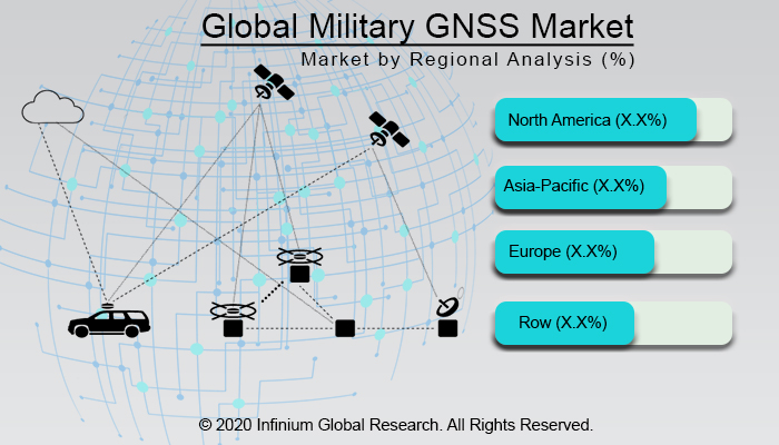 Global Military GNSS Market