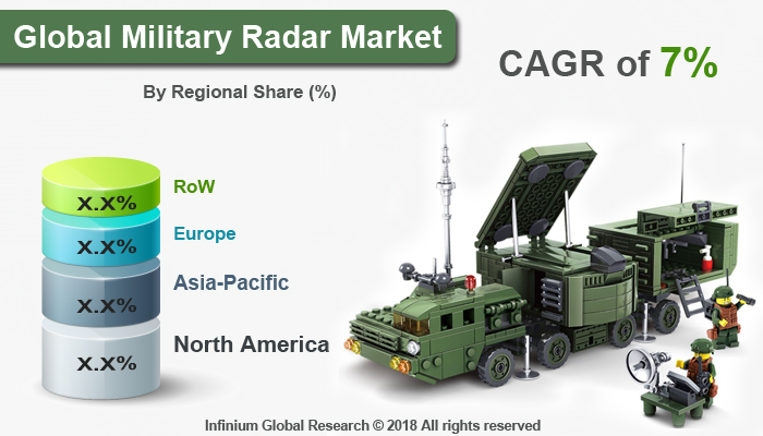 Military Radar Market