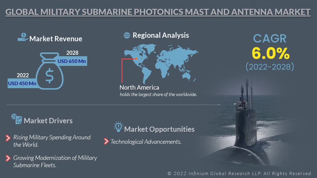 Military Submarine Photonics Mast and Antenna Market