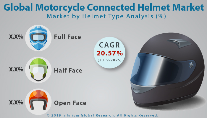 Global Motorcycle Connected Helmet Market