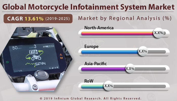 Global Motorcycle Infotainment System Market