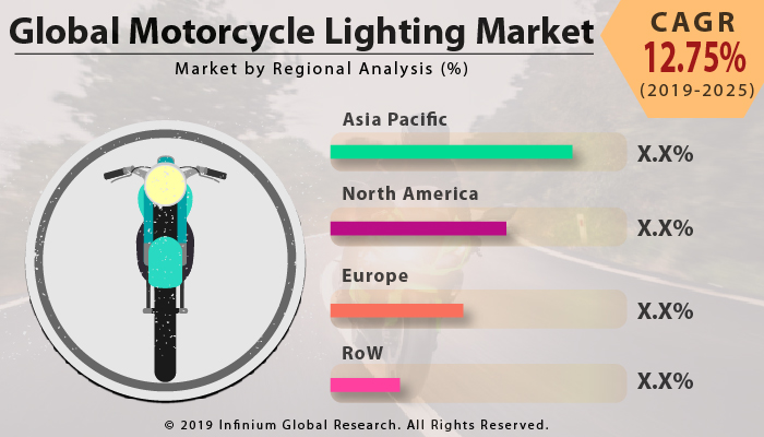 Global Motorcycle Lighting Market