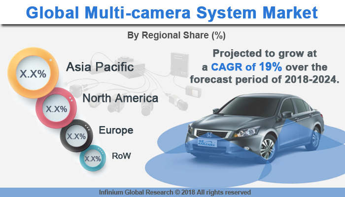 Global Multi-camera Syatem Market