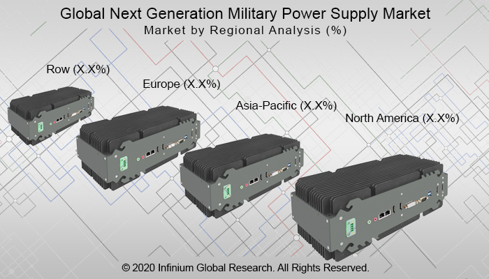 Global Next Generation Military Power Supply Market