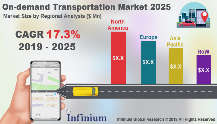 Global On-demand Transportation Market