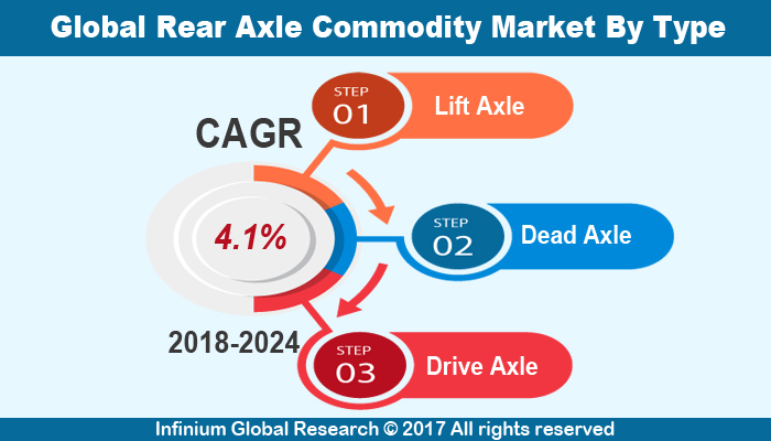 Rear Axle Commodity Market