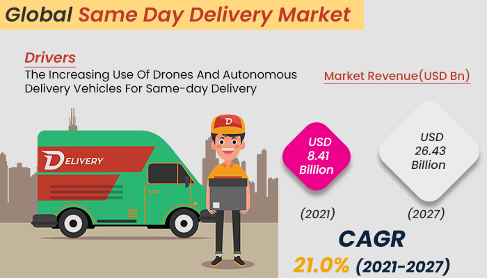 Same Day Delivery Market