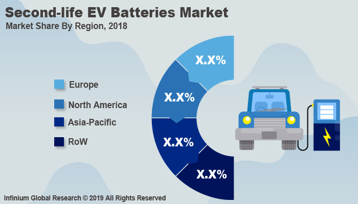 Global Second-life EV Batteries Market