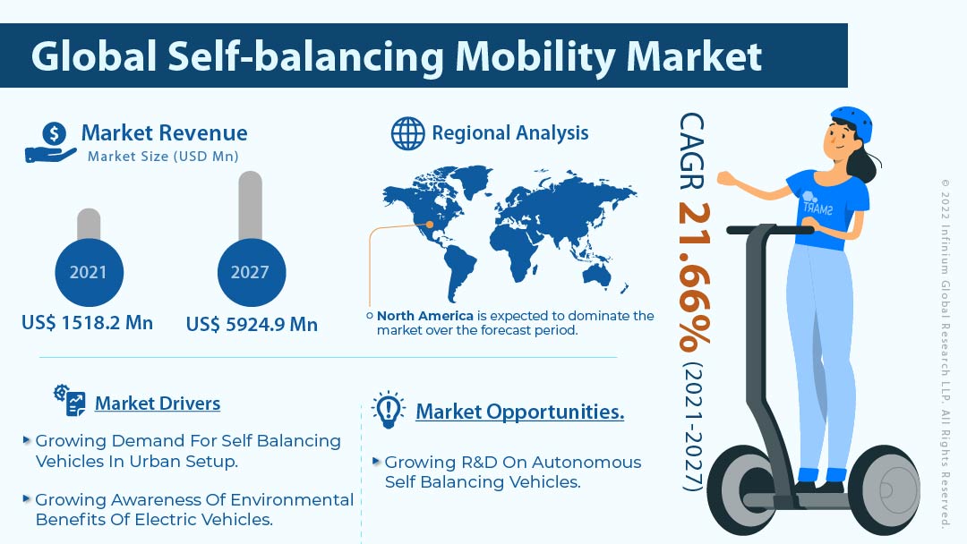 Self-balancing Mobility Market
