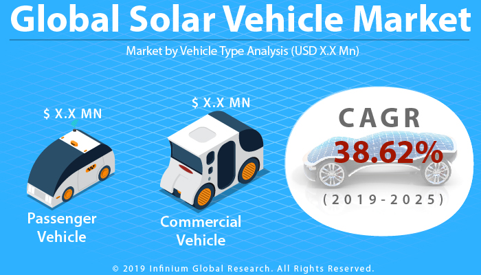 Global Solar Vehicle Market