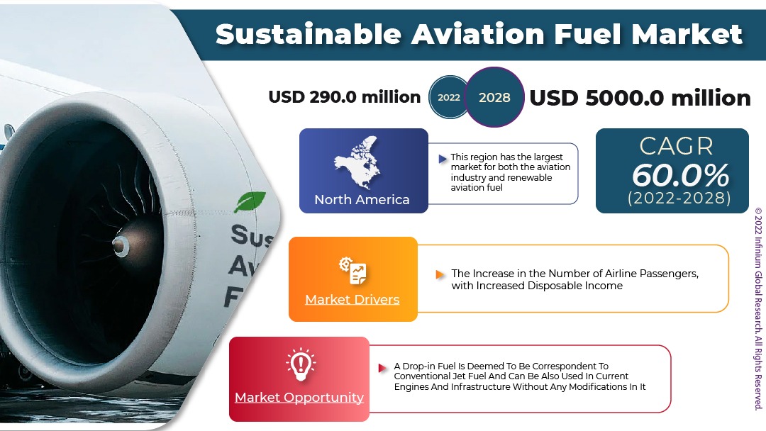 Sustainable Aviation Fuel Market Size, Share, Trends, Analysis, Indu