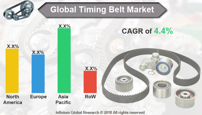 Global Timing Belt Market