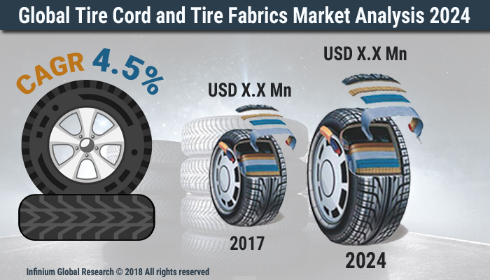 Tire Cord and Tire Fabrics Market