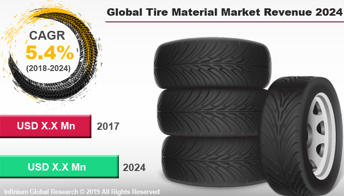 Global Tire Material Market