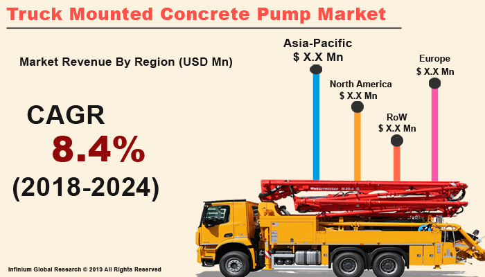 Global Truck Mounted Concrete Pump Market