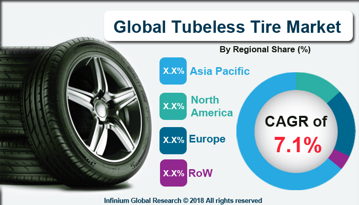 Global Tubeless Tire Market