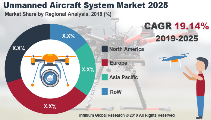 Global Unmanned Aircraft System Market