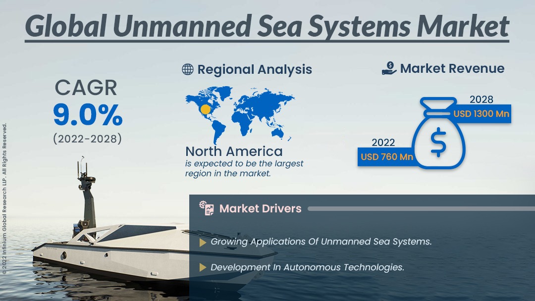 Unmanned Sea Systems Market