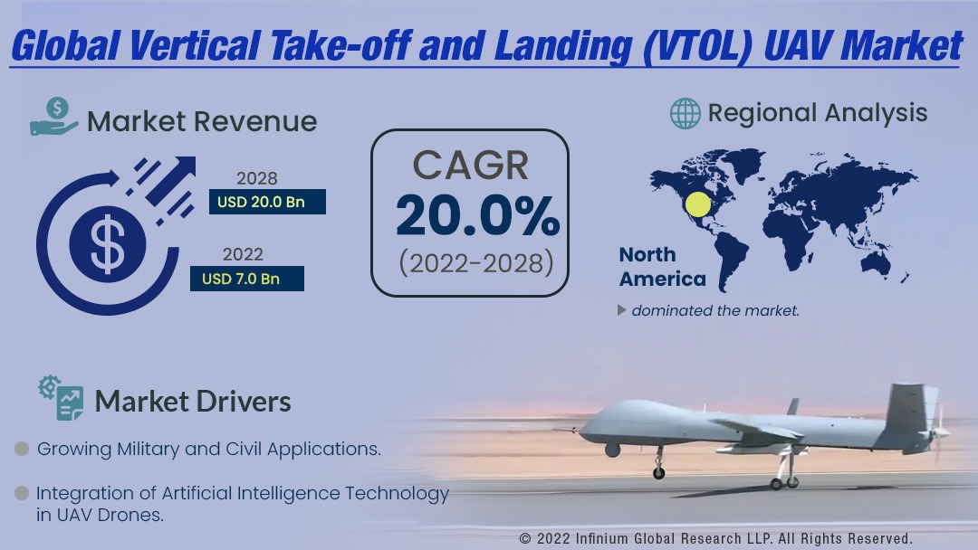 Vertical Take-off and Landing (VTOL) UAV Market 