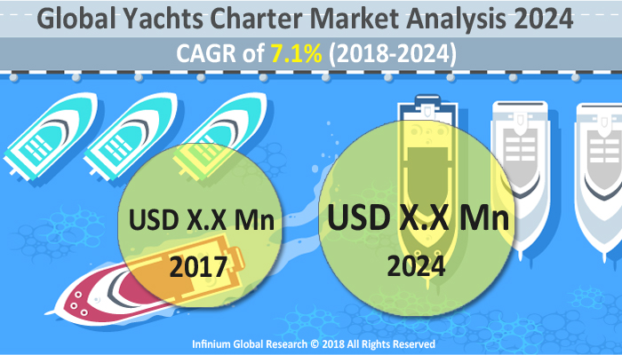 Yachts Charter Market