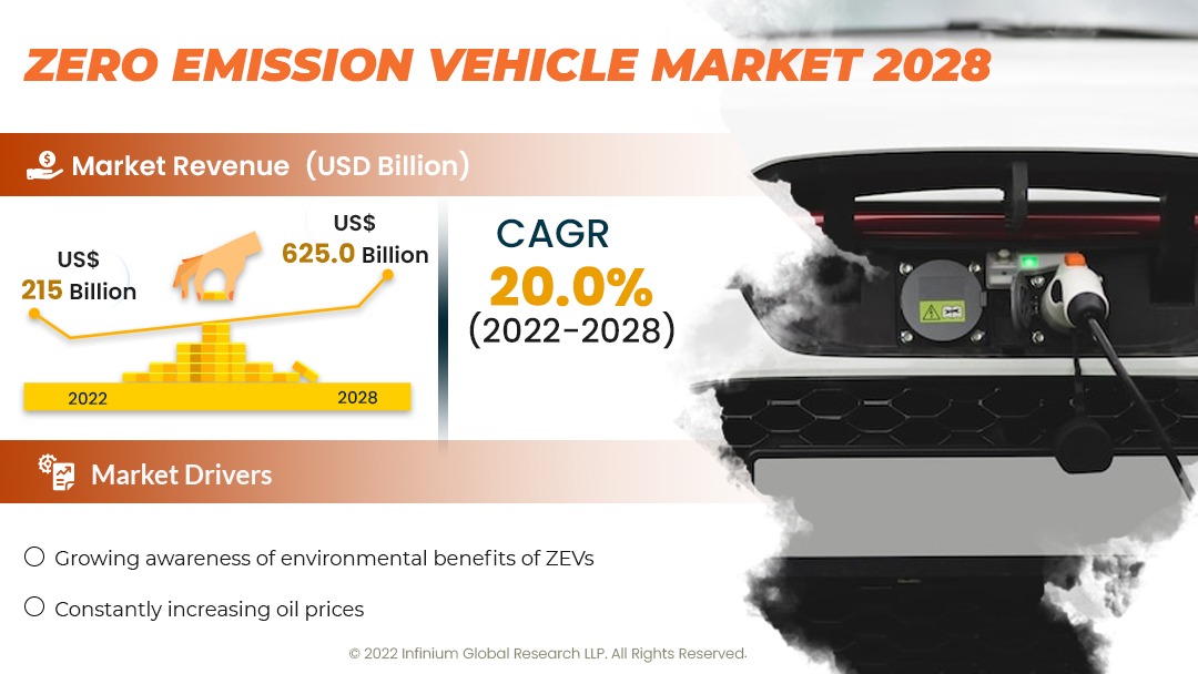 Zero Emission Vehicle Market 