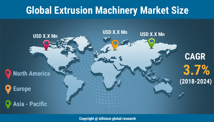 Global plastic extrusion machinery market