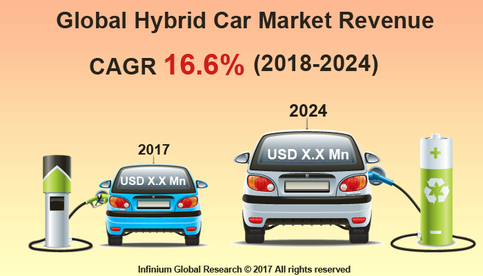 Hybrid Car Market