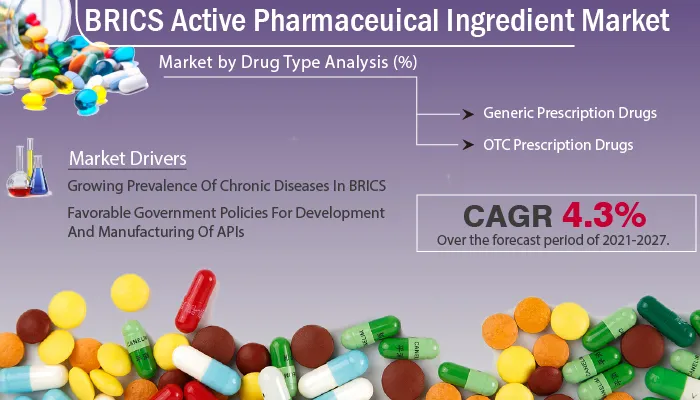 BRICS Active Pharmaceutical Ingredient Market
