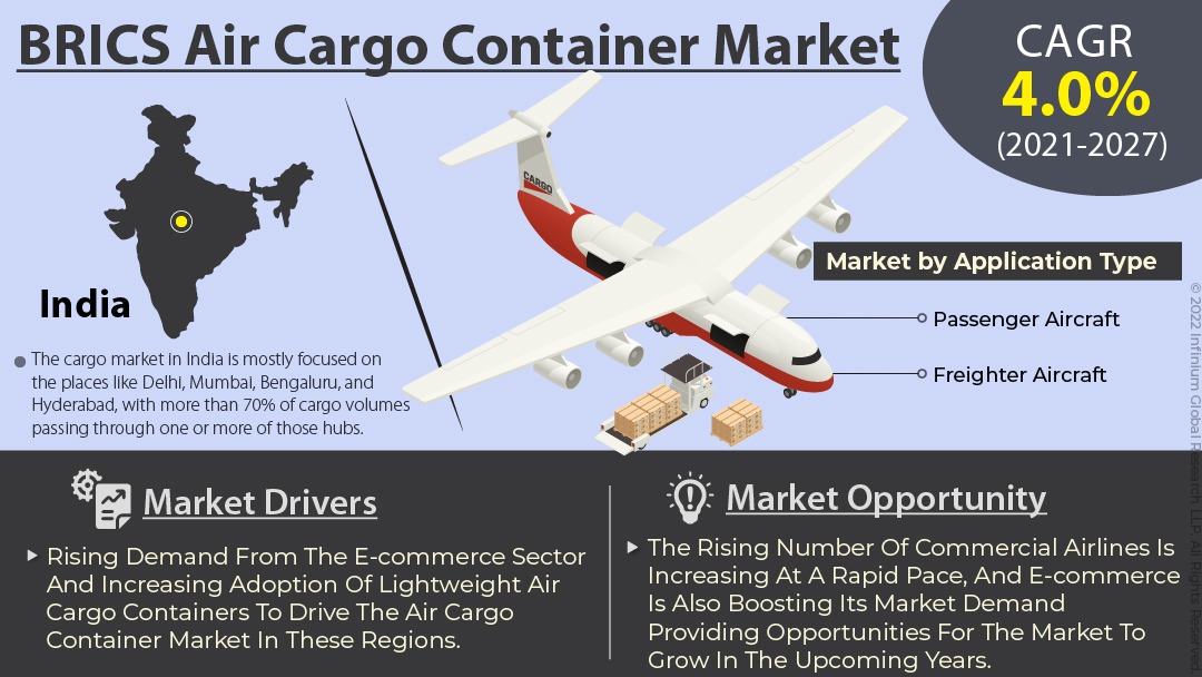 BRICS Air Cargo Container Market 