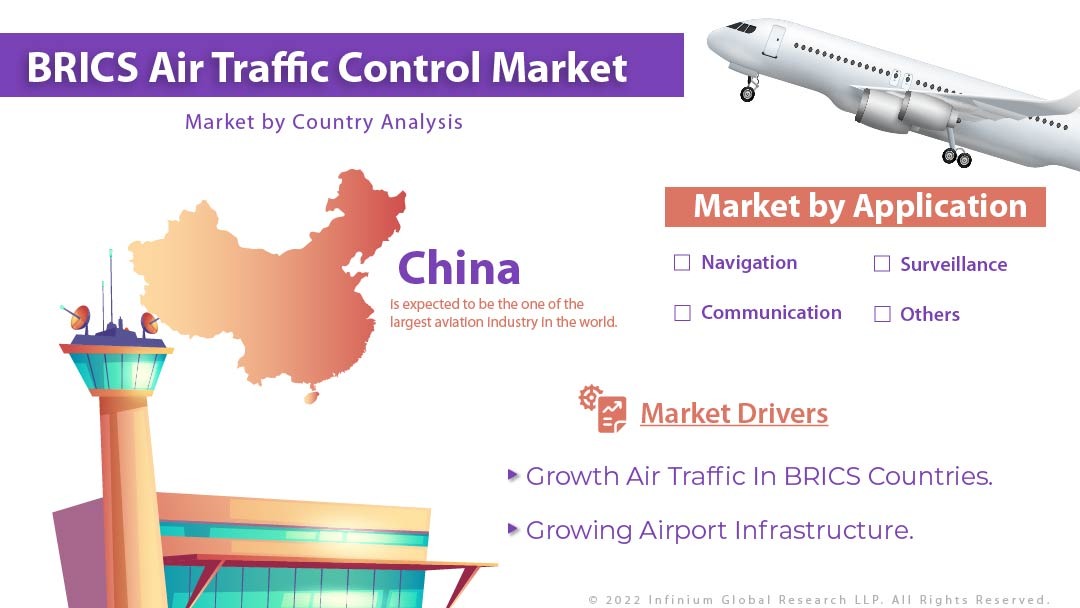 BRICS Air Traffic Control Market