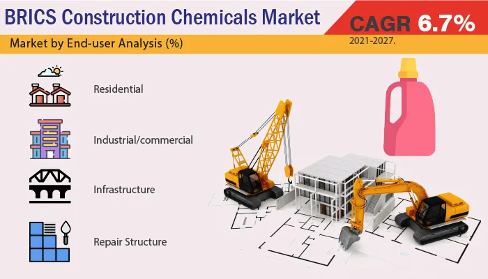 BRICS Construction Chemicals Market 