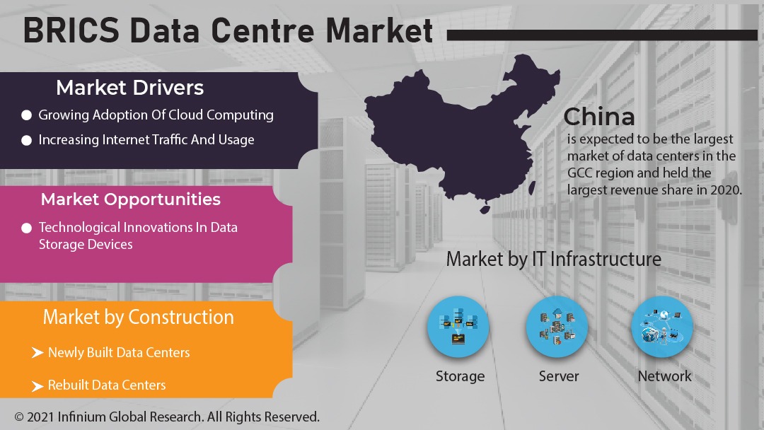 BRICS Data Centre Market