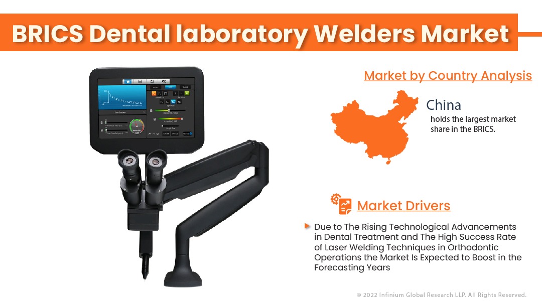 BRICS Dental Laboratory Welders Market